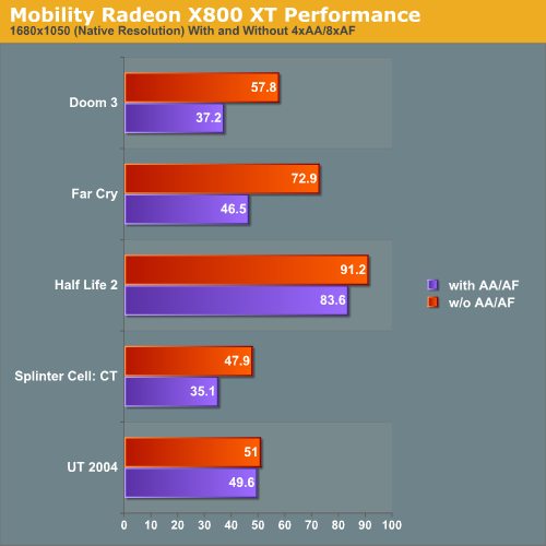 Mobility Radeon X800 XT Performance